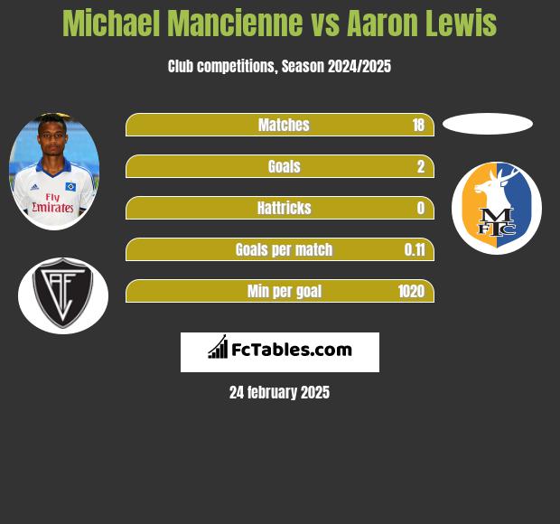 Michael Mancienne vs Aaron Lewis h2h player stats