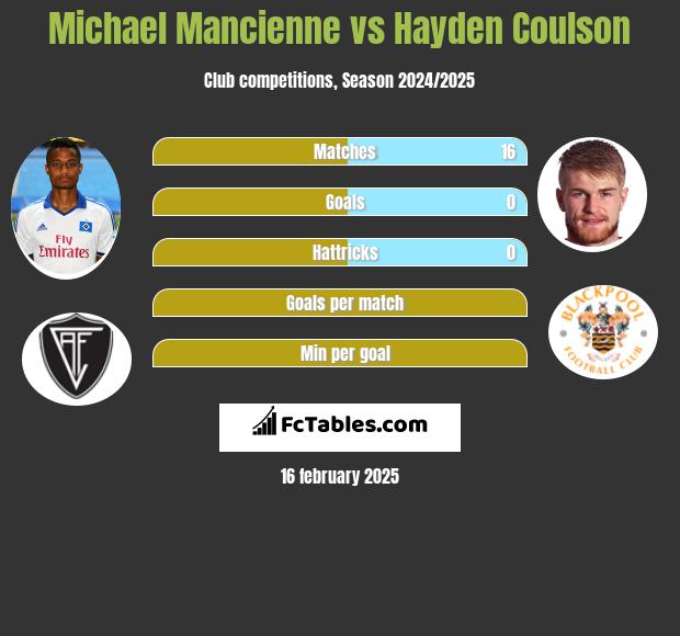 Michael Mancienne vs Hayden Coulson h2h player stats