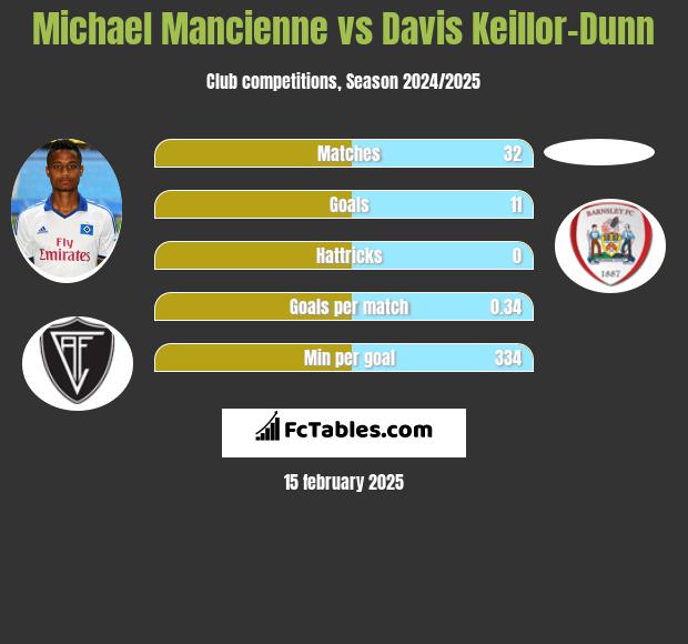 Michael Mancienne vs Davis Keillor-Dunn h2h player stats