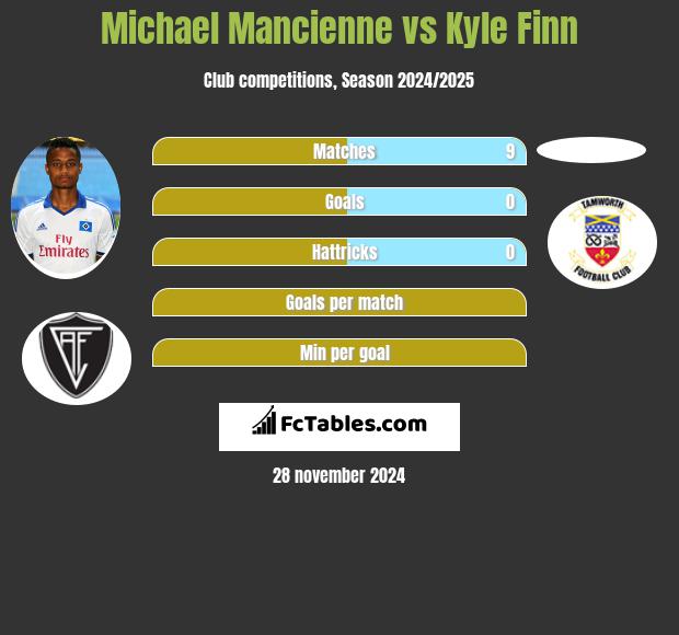 Michael Mancienne vs Kyle Finn h2h player stats