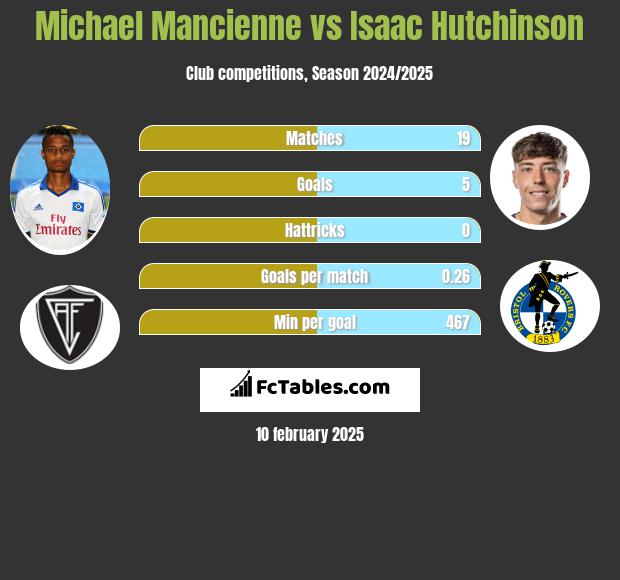 Michael Mancienne vs Isaac Hutchinson h2h player stats