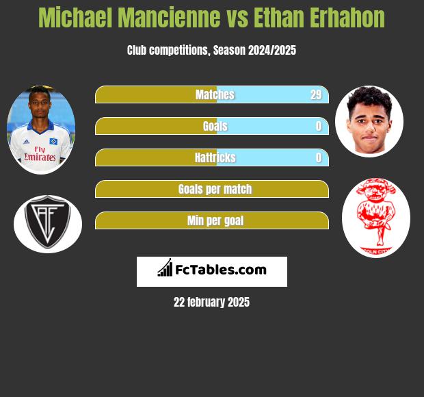 Michael Mancienne vs Ethan Erhahon h2h player stats