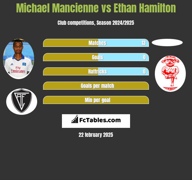 Michael Mancienne vs Ethan Hamilton h2h player stats