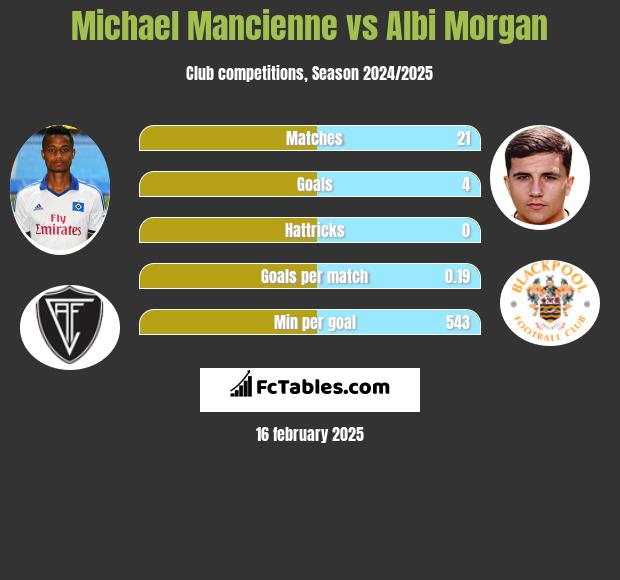 Michael Mancienne vs Albi Morgan h2h player stats