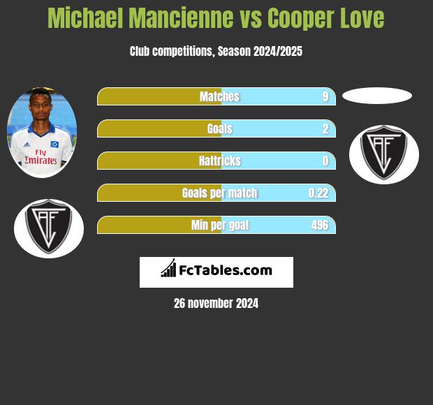 Michael Mancienne vs Cooper Love h2h player stats