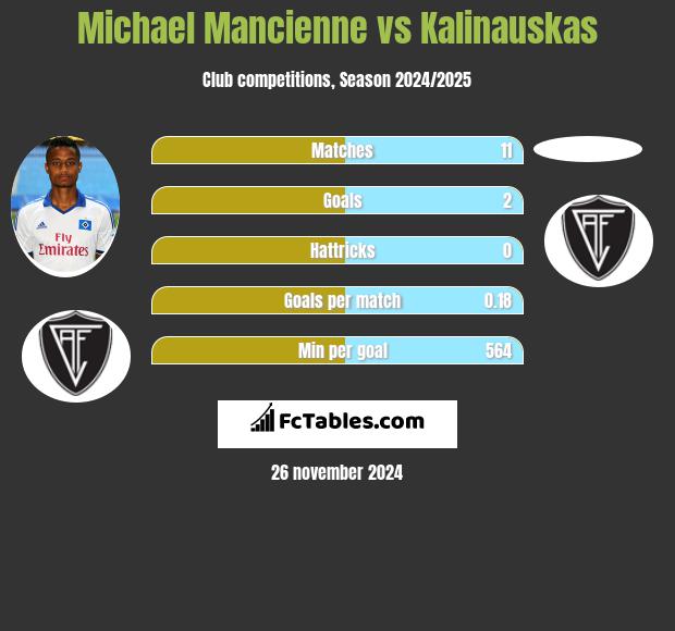 Michael Mancienne vs Kalinauskas h2h player stats