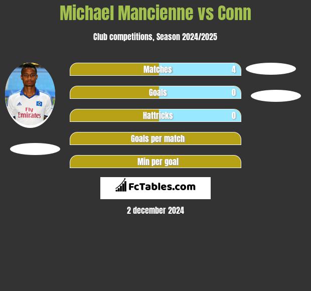 Michael Mancienne vs Conn h2h player stats