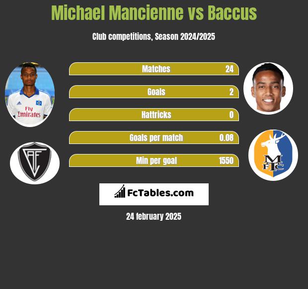 Michael Mancienne vs Baccus h2h player stats