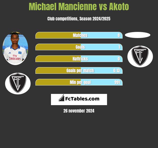 Michael Mancienne vs Akoto h2h player stats