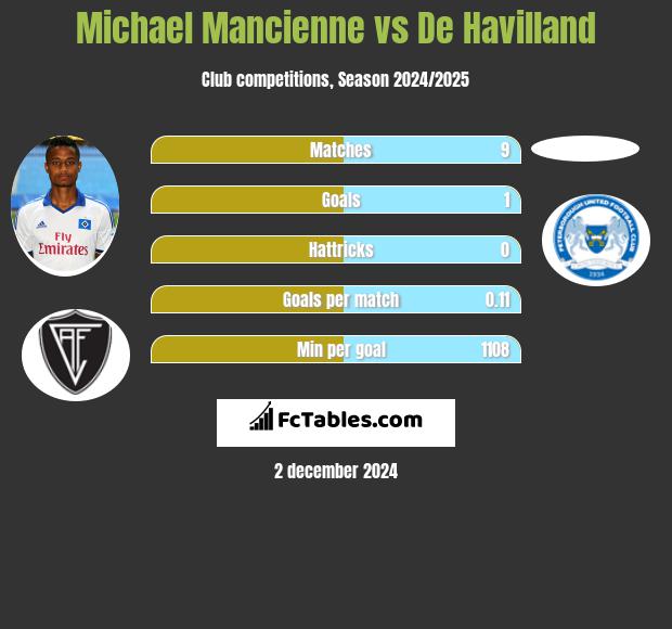 Michael Mancienne vs De Havilland h2h player stats