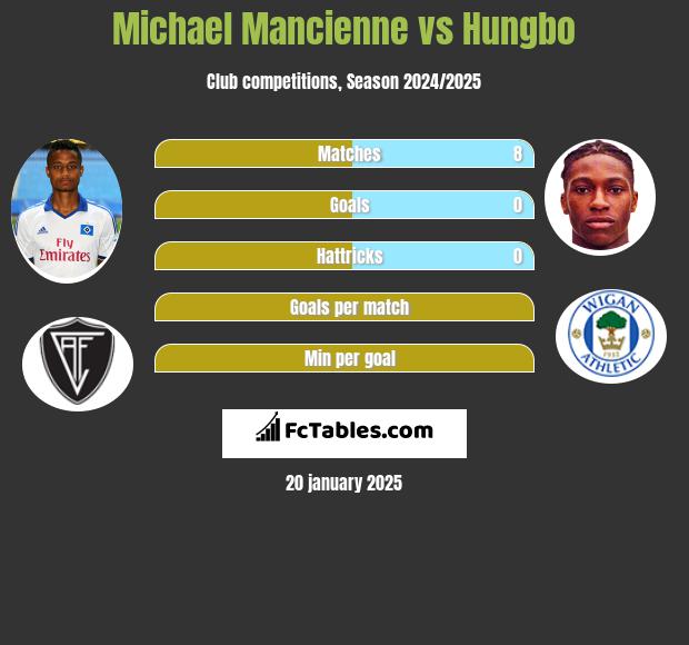 Michael Mancienne vs Hungbo h2h player stats