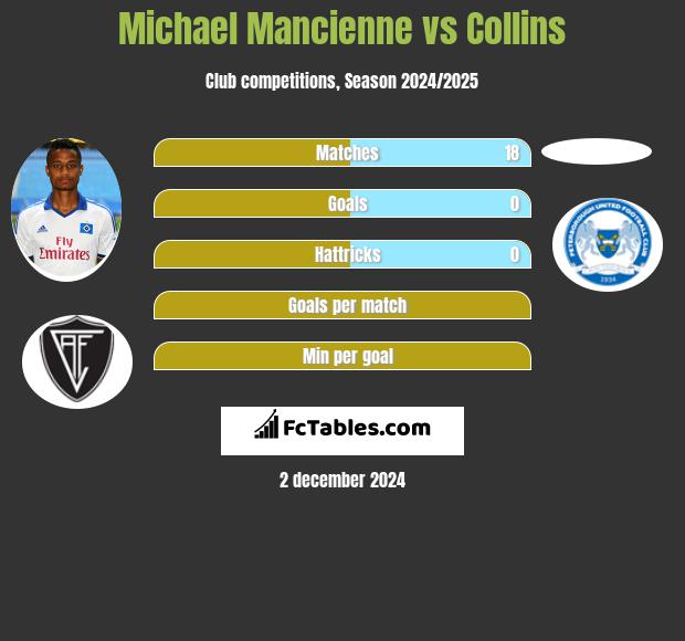 Michael Mancienne vs Collins h2h player stats