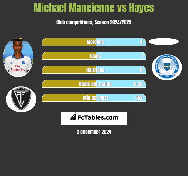 Michael Mancienne vs Hayes h2h player stats