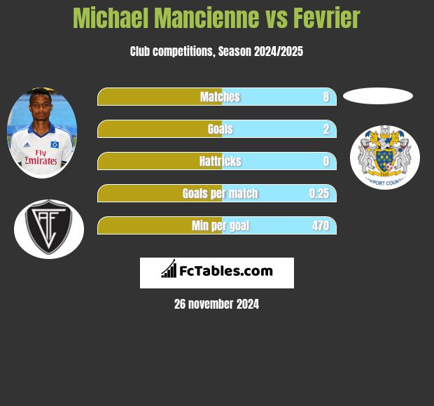 Michael Mancienne vs Fevrier h2h player stats