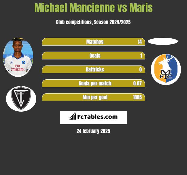 Michael Mancienne vs Maris h2h player stats