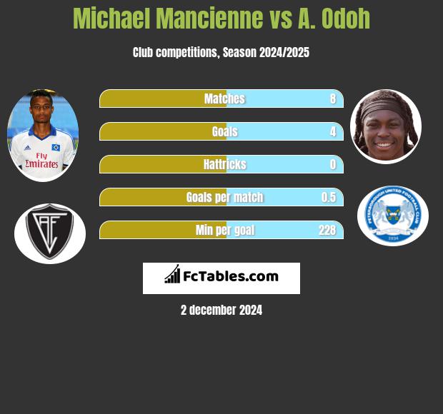 Michael Mancienne vs A. Odoh h2h player stats