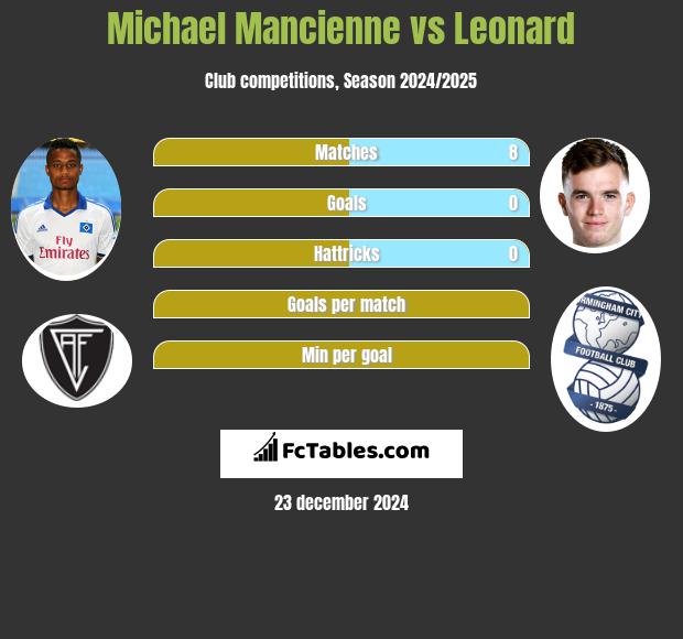 Michael Mancienne vs Leonard h2h player stats