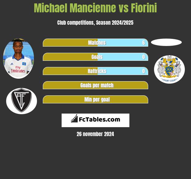 Michael Mancienne vs Fiorini h2h player stats