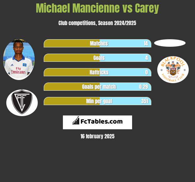 Michael Mancienne vs Carey h2h player stats