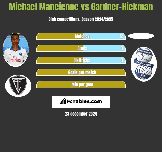 Michael Mancienne vs Gardner-Hickman h2h player stats