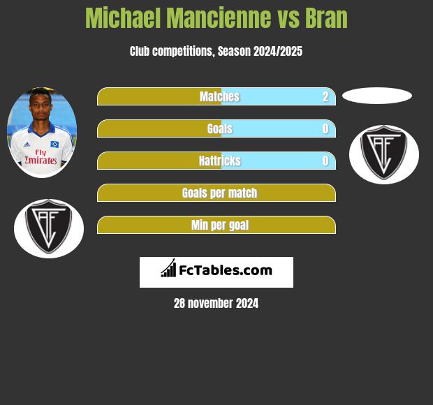 Michael Mancienne vs Bran h2h player stats