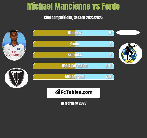 Michael Mancienne vs Forde h2h player stats