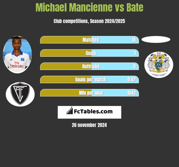 Michael Mancienne vs Bate h2h player stats