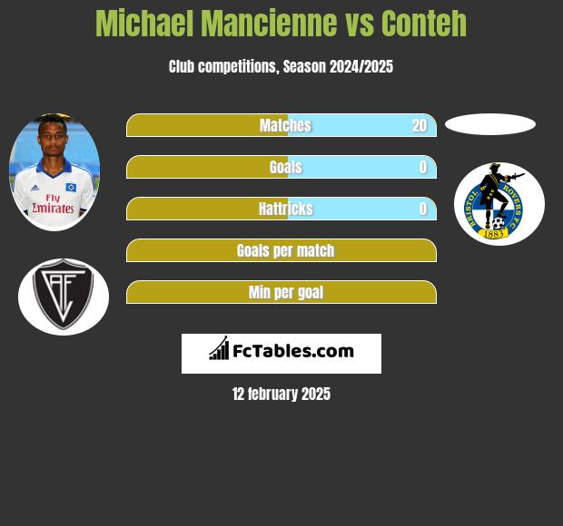 Michael Mancienne vs Conteh h2h player stats