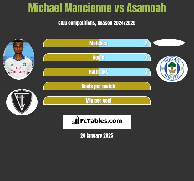 Michael Mancienne vs Asamoah h2h player stats