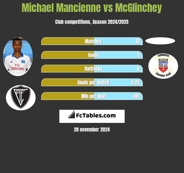 Michael Mancienne vs McGlinchey h2h player stats