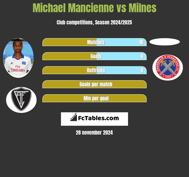 Michael Mancienne vs Milnes h2h player stats