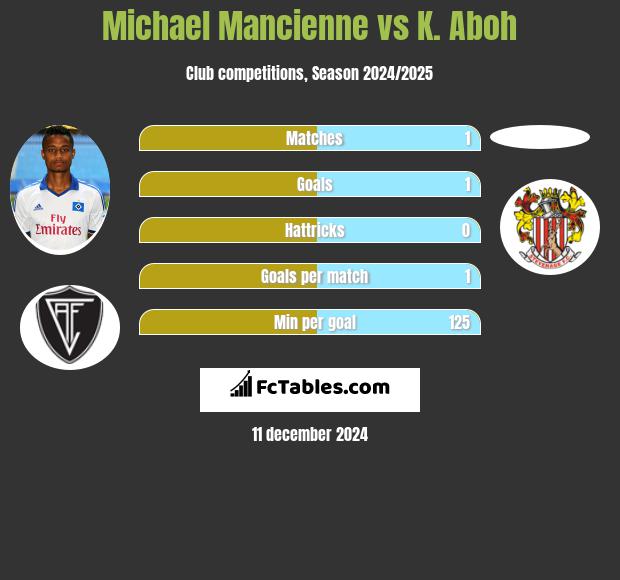 Michael Mancienne vs K. Aboh h2h player stats