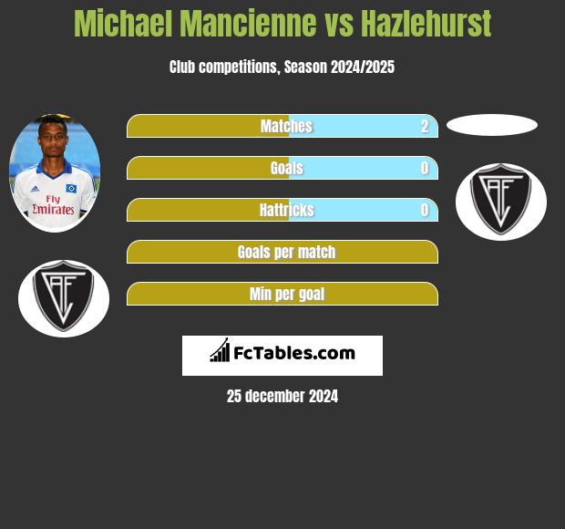 Michael Mancienne vs Hazlehurst h2h player stats