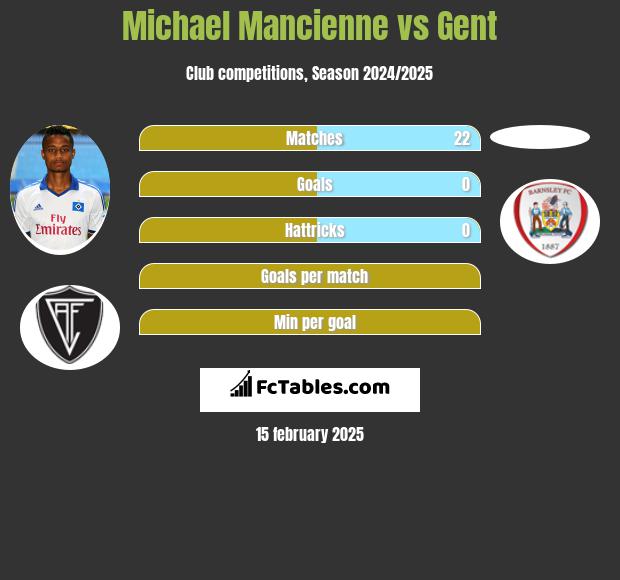 Michael Mancienne vs Gent h2h player stats