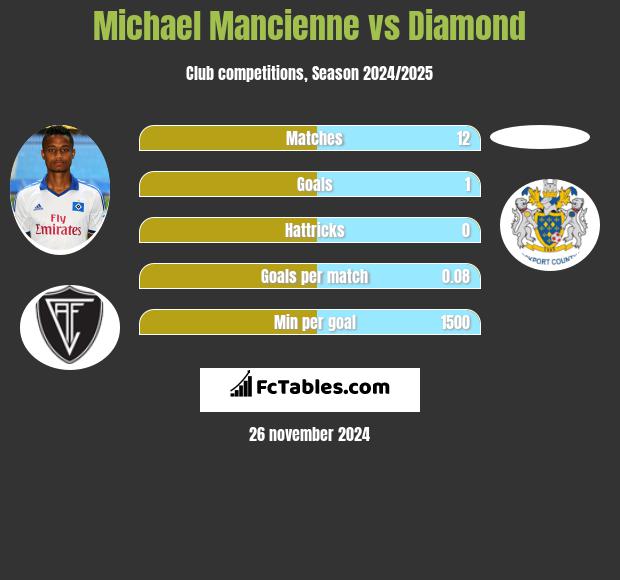 Michael Mancienne vs Diamond h2h player stats