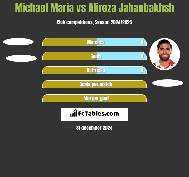 Michael Maria vs Alireza Jahanbakhsh h2h player stats