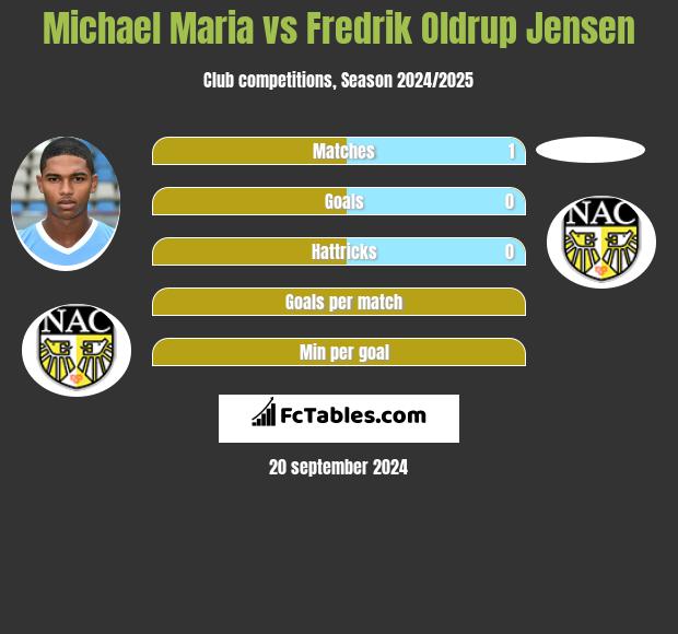 Michael Maria vs Fredrik Oldrup Jensen h2h player stats