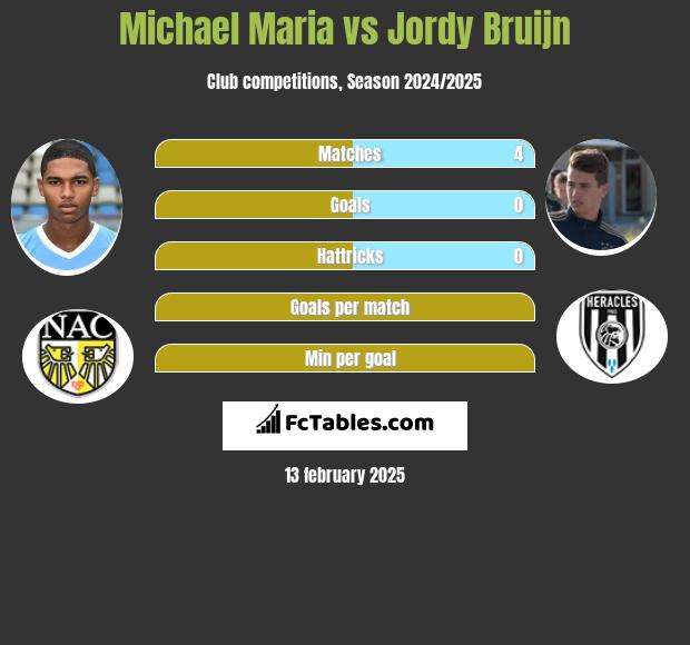 Michael Maria vs Jordy Bruijn h2h player stats