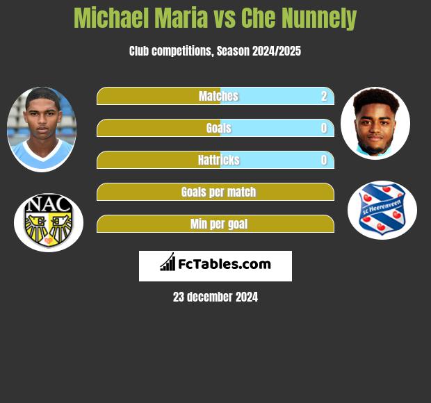 Michael Maria vs Che Nunnely h2h player stats