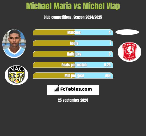 Michael Maria vs Michel Vlap h2h player stats