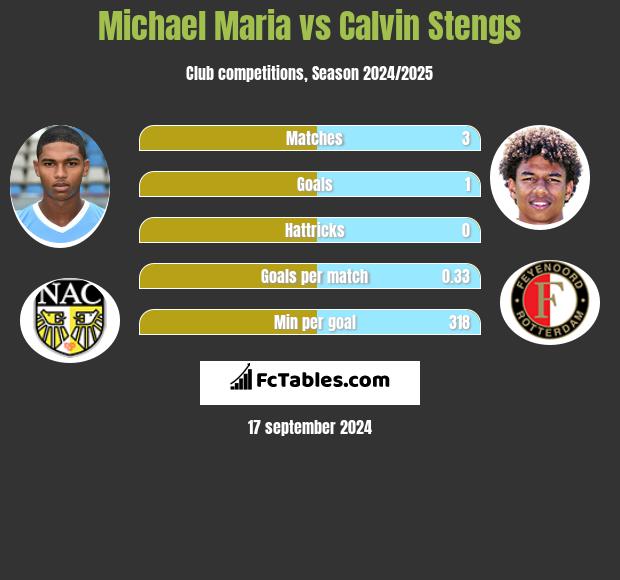 Michael Maria vs Calvin Stengs h2h player stats