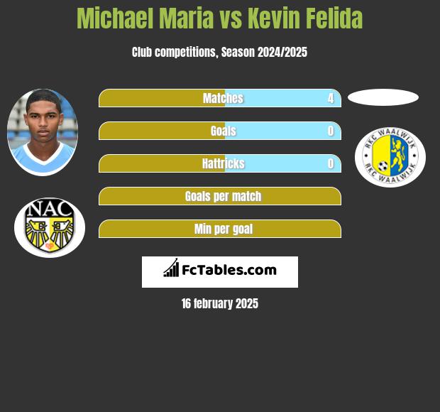 Michael Maria vs Kevin Felida h2h player stats