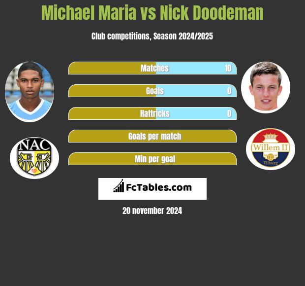 Michael Maria vs Nick Doodeman h2h player stats