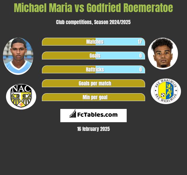 Michael Maria vs Godfried Roemeratoe h2h player stats