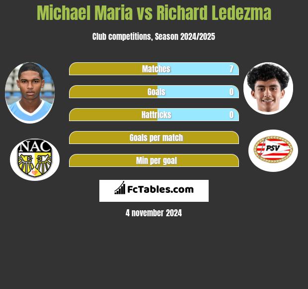 Michael Maria vs Richard Ledezma h2h player stats