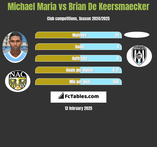 Michael Maria vs Brian De Keersmaecker h2h player stats