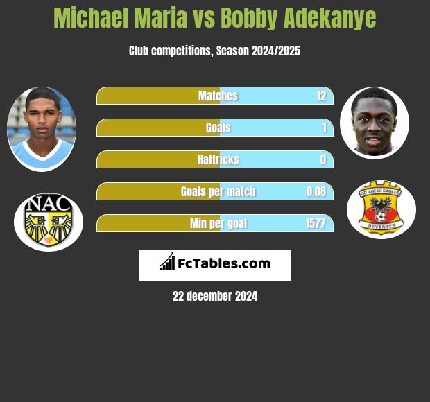 Michael Maria vs Bobby Adekanye h2h player stats