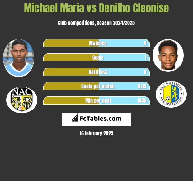 Michael Maria vs Denilho Cleonise h2h player stats