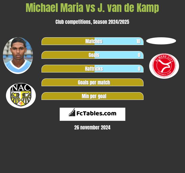 Michael Maria vs J. van de Kamp h2h player stats