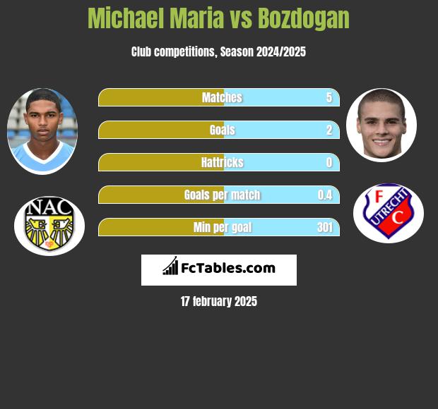 Michael Maria vs Bozdogan h2h player stats